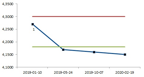 Neutralny_18M_EURPLN_XXXVII_30.07.2018