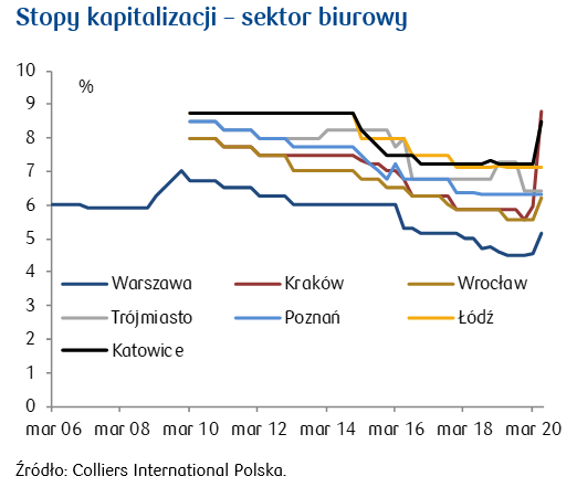 Stopy kapitalizacji