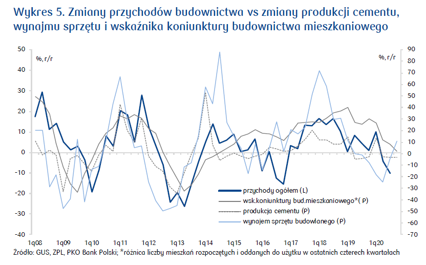 2021-02-24 budownictwo wykres