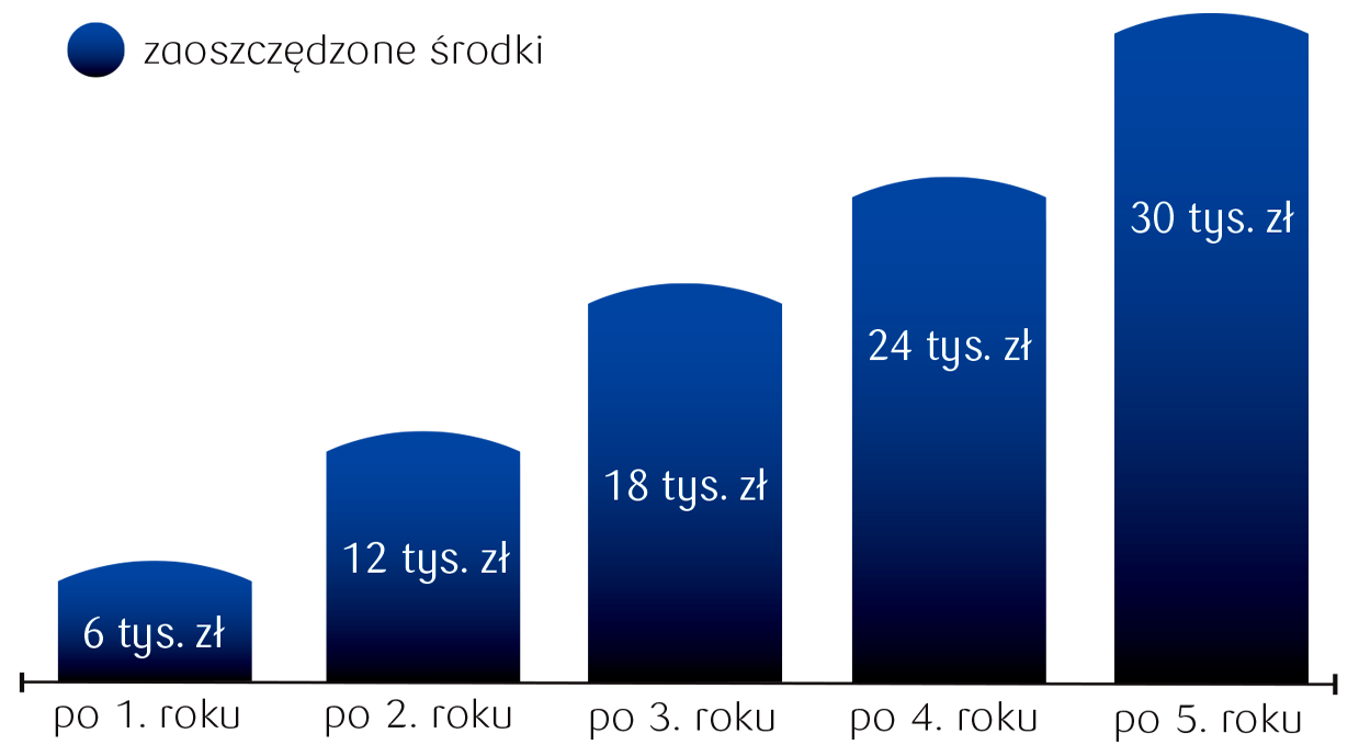 Przykładowy wykres korzyści dla Programu Budowania Kapitału