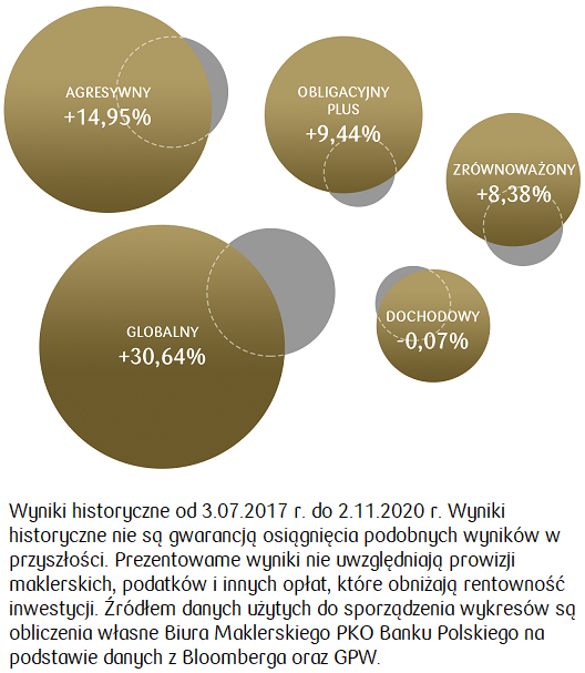 Portfele modelowe