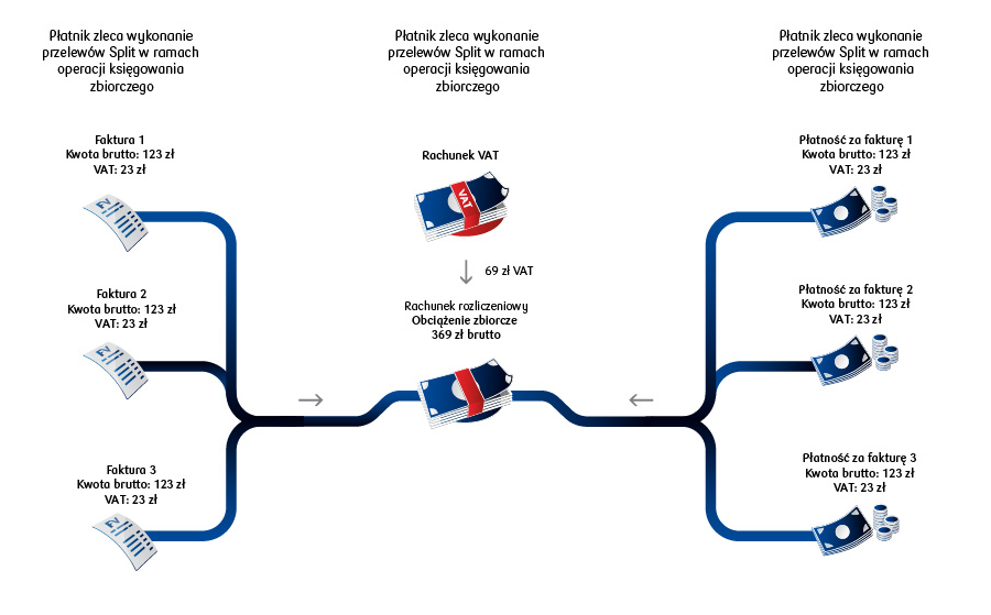 Księgowanie faktur zapłaconych w Mechanizmie Podzielonej Płatności (MPP)