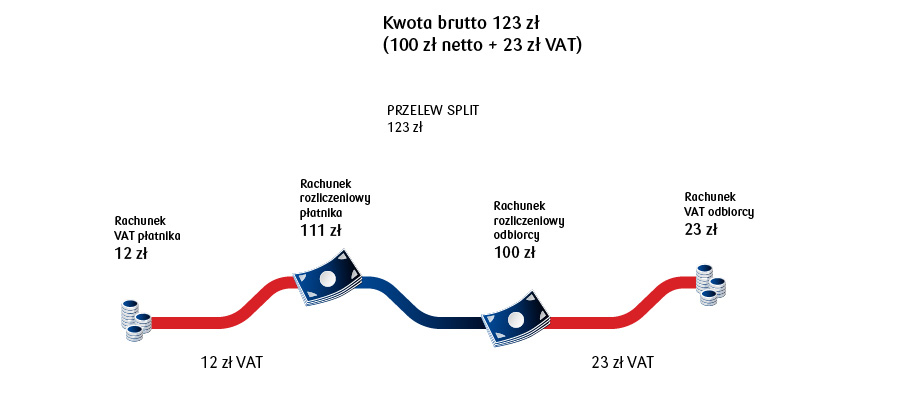 Jak zapłacić za fakurę, gdy nie mam wystarczająco pieniędzy na rachunku VAT?