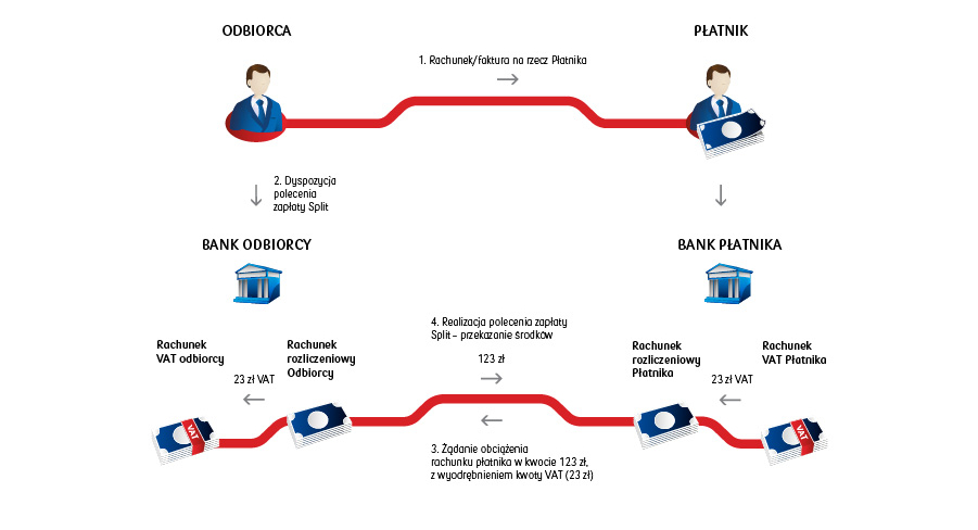 Polecenie zapłaty w mechanizmie podzielonej płatności