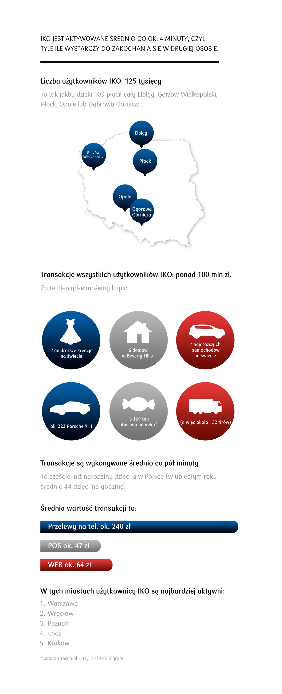 Infografika na temat IKO