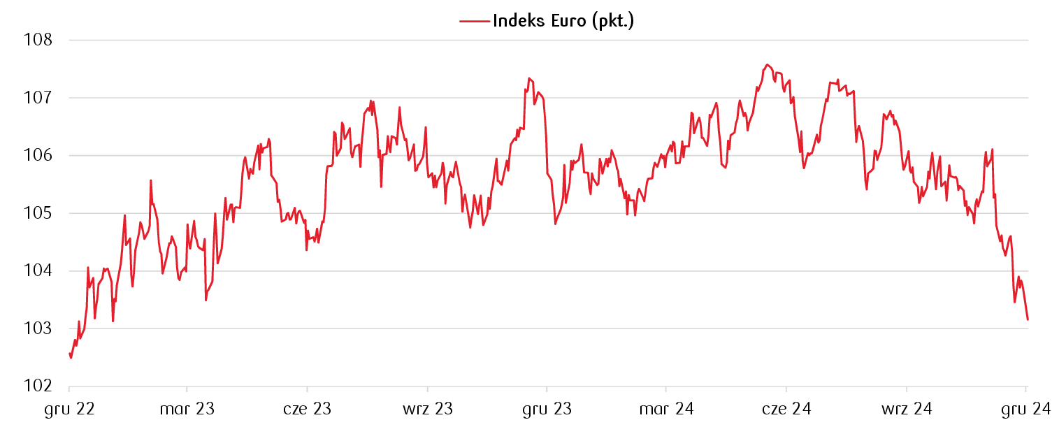 kurs euro najslabszy od blisko 2 lat winowajca francja i problemy polityczne grafika numer 1