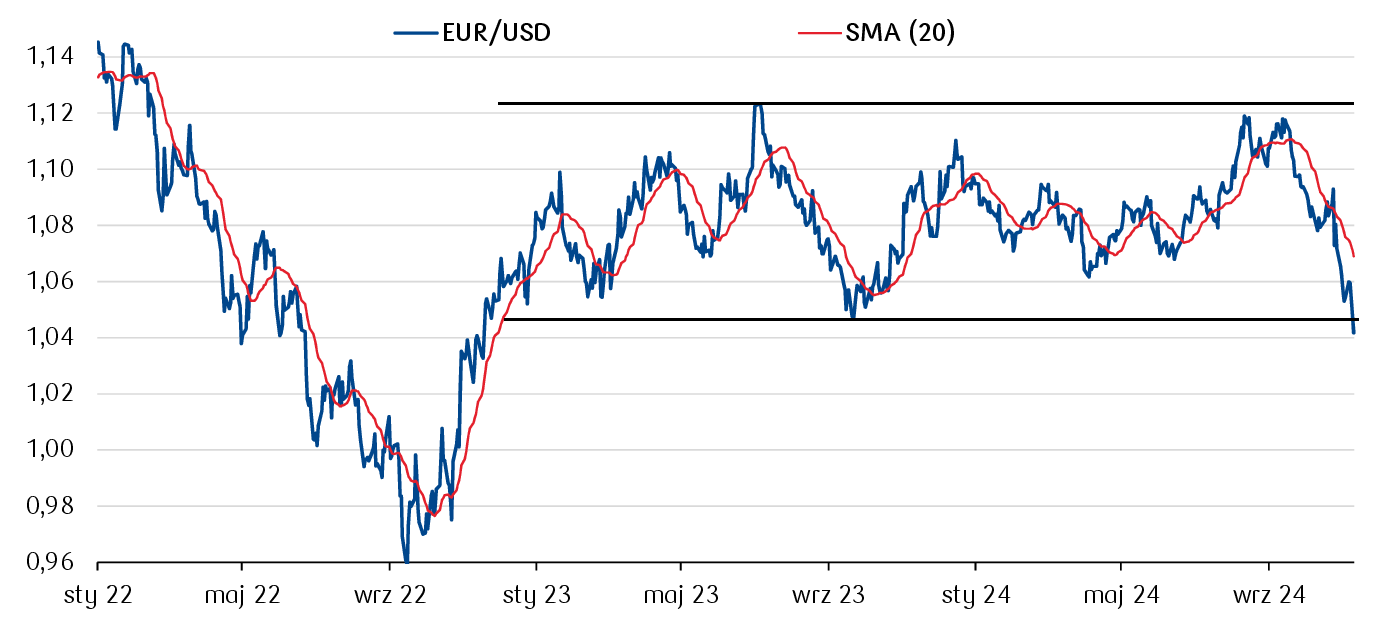 kurs eurpln dalej w gore podobnie jak usdpln eurodolar na 2 letnim minimum grafika numer 1