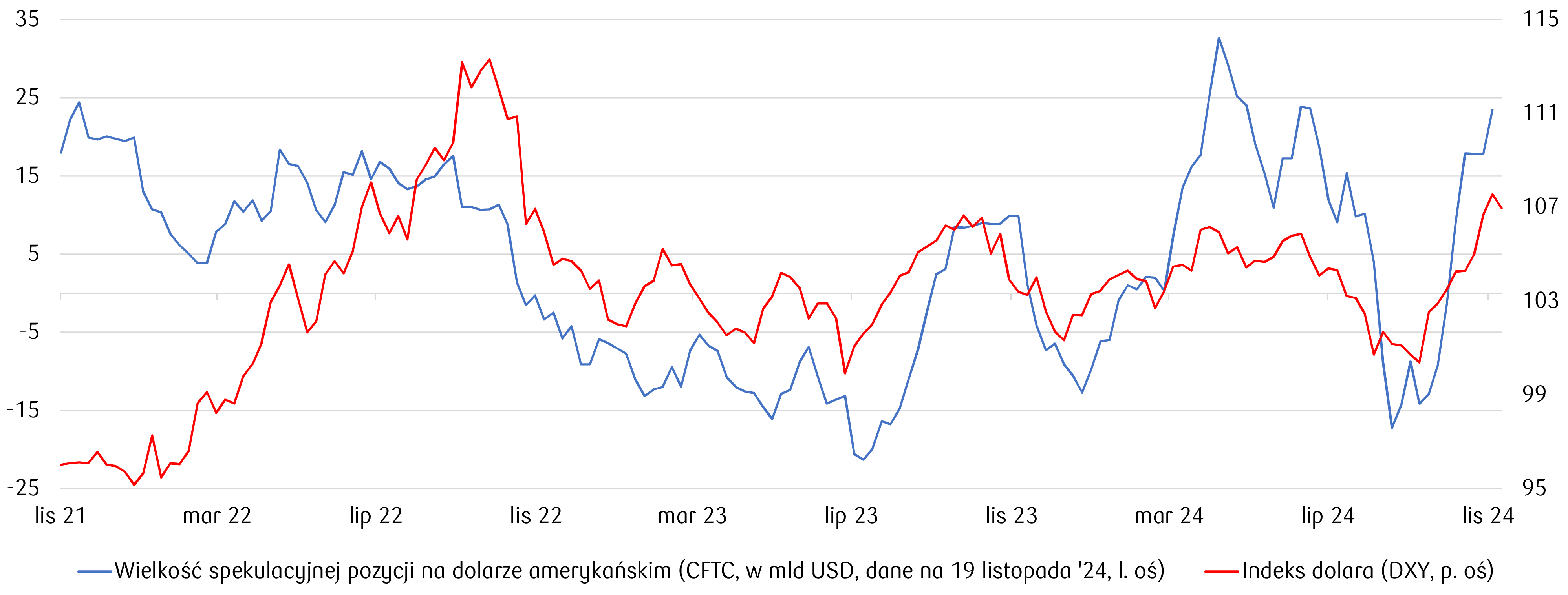 presja na dolarze i rentownosci ust co sie dzis dzieje na rynkach grafika numer 1