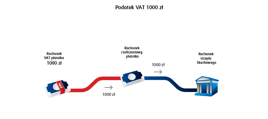 Podzielona płatność - jak rozliczać VAT z Urzędem Skarbowym?