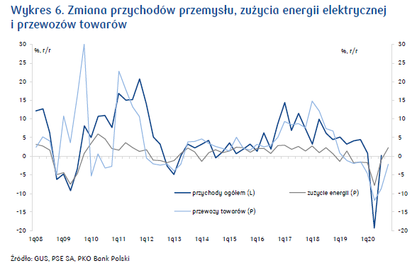 2021-03-03 przemysł wykres