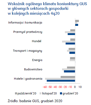 Wskaźnik ogólnego klimatu koniunktury GUS